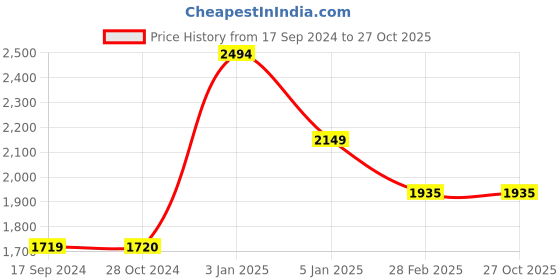 tatacliq.com Levi's 513 Blue Slim Fit Jeans levi's Price History Graph from 17 Sep 2024 to 27 Oct 2025