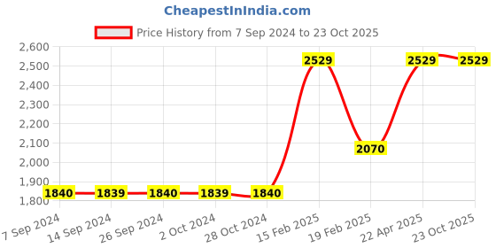 tatacliq.com Levi's 513 Blue Slim Fit Jeans levi's Price History Graph from 7 Sep 2024 to 23 Oct 2025