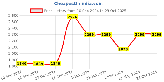 tatacliq.com Levi's 513 Blue Slim Fit Jeans levi's Price History Graph from 10 Sep 2024 to 23 Oct 2025