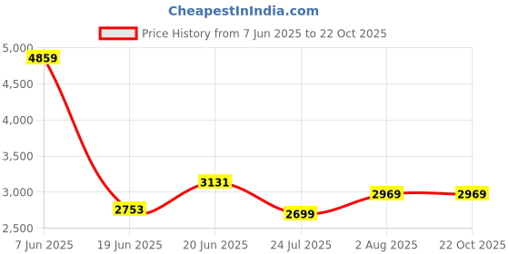 tatacliq.com Levi's 513 Blue Slim Fit Jeans levi's Price History Graph from 7 Jun 2025 to 21 Oct 2025