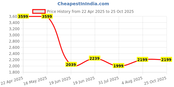tatacliq.com Levi's 513 Blue Slim Fit Jeans levi's Price History Graph from 22 Apr 2025 to 24 Oct 2025