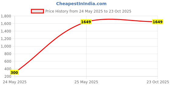 tatacliq.com Levi's 513 Blue Slim Fit Jeans levi's Price History Graph from 24 May 2025 to 23 Oct 2025
