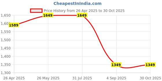 tatacliq.com Levi's 513 Blue Slim Fit Jeans levi's Price History Graph from 26 Apr 2025 to 29 Oct 2025