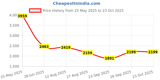 tatacliq.com Levi's 513 Blue Slim Fit Jeans levi's Price History Graph from 25 May 2025 to 23 Oct 2025