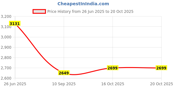 tatacliq.com Levi's 513 Blue Slim Fit Jeans levi's Price History Graph from 26 Jun 2025 to 20 Oct 2025