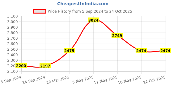 tatacliq.com Levi's 513 Blue Slim Straight Fit Jeans levi's Price History Graph from 5 Sep 2024 to 23 Oct 2025
