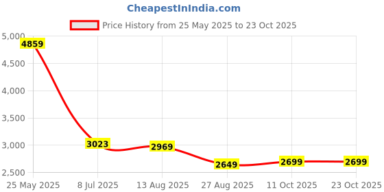 tatacliq.com Levi's 513 Dark Blue Slim Fit Jeans levi's Price History Graph from 25 May 2025 to 22 Oct 2025
