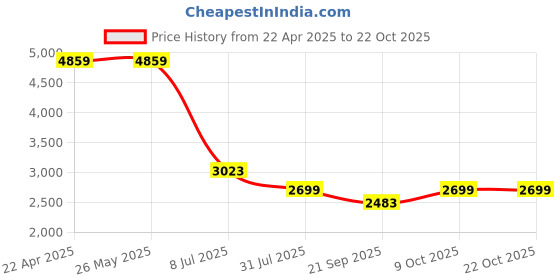 tatacliq.com Levi's 513 Dark Blue Slim Fit Jeans levi's Price History Graph from 22 Apr 2025 to 21 Oct 2025
