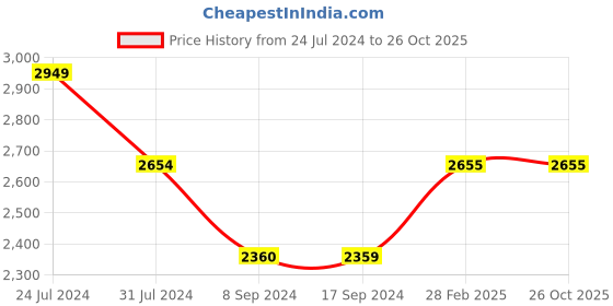 tatacliq.com Levi's 513 Dark Indigo Slim Fit Jeans levi's Price History Graph from 24 Jul 2024 to 25 Oct 2025