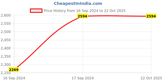 tatacliq.com Levi's 513 Grey Slim Fit Jeans levi's Price History Graph from 16 Sep 2024 to 22 Oct 2025