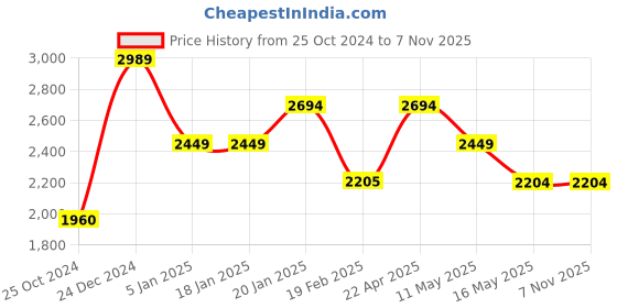 tatacliq.com Levi's 513 Grey Slim Fit Jeans levi's Price History Graph from 25 Oct 2024 to 7 Nov 2025