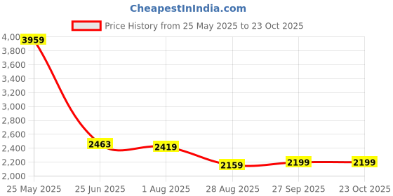 tatacliq.com Levi's 513 Grey Slim Fit Jeans levi's Price History Graph from 25 May 2025 to 22 Oct 2025