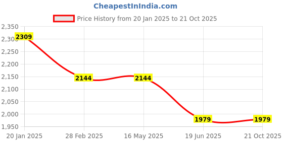 tatacliq.com Levi's 513 Indigo Blue Slim Fit Jeans levi's Price History Graph from 20 Jan 2025 to 21 Oct 2025