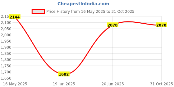 tatacliq.com Levi's 513 Indigo Blue Slim Fit Jeans levi's Price History Graph from 16 May 2025 to 31 Oct 2025