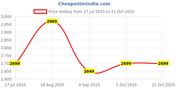 tatacliq.com Levi's 513 Light Blue Slim Fit Jeans levi's Price History Graph from 27 Jul 2025 to 21 Oct 2025