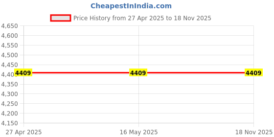 tatacliq.com Levi's 517 Dark Blue Cotton Regular Fit Jeans levi's Price History Graph from 27 Apr 2025 to 18 Nov 2025