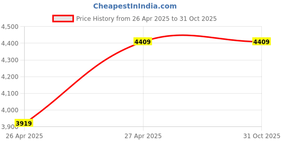 tatacliq.com Levi's 517 Dark Blue Cotton Regular Fit Jeans levi's Price History Graph from 26 Apr 2025 to 31 Oct 2025