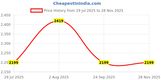 tatacliq.com Levi's 527 Black Slim Fit Jeans levi's Price History Graph from 29 Jul 2025 to 27 Nov 2025
