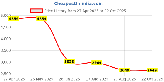 tatacliq.com Levi's 527 Blue Slim Fit Jeans levi's Price History Graph from 27 Apr 2025 to 21 Oct 2025