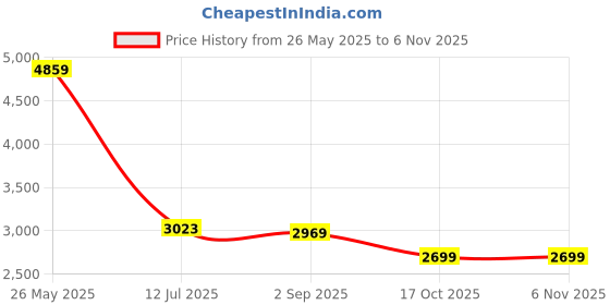 tatacliq.com Levi's 527 Blue Slim Fit Jeans levi's Price History Graph from 26 May 2025 to 6 Nov 2025