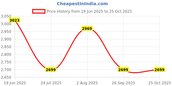 tatacliq.com Levi's 527 Blue Slim Fit Jeans levi's Price History Graph from 19 Jun 2025 to 24 Oct 2025