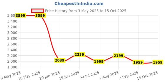 tatacliq.com Levi's 527 Charcoal Grey Slim Fit Jeans levi's Price History Graph from 3 May 2025 to 14 Oct 2025