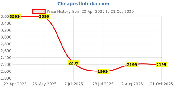 tatacliq.com Levi's 527 Charcoal Grey Slim Fit Jeans levi's Price History Graph from 22 Apr 2025 to 21 Oct 2025