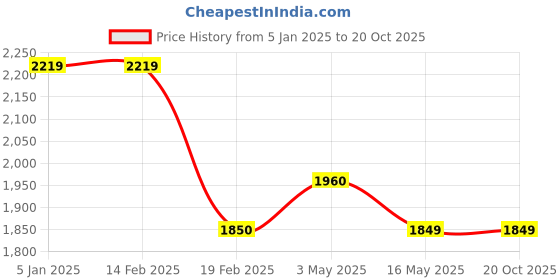 tatacliq.com Levi's 541 Blue Cotton Tapered Fit Jeans levi's Price History Graph from 5 Jan 2025 to 20 Oct 2025