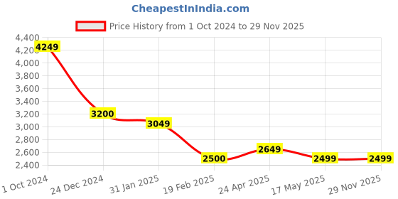tatacliq.com Levi's 541 Blue Regular Fit Distressed Jeans levi's Price History Graph from 1 Oct 2024 to 28 Nov 2025
