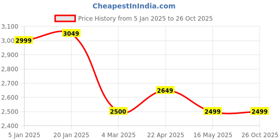 tatacliq.com Levi's 541 Blue Regular Fit Distressed Jeans levi's Price History Graph from 5 Jan 2025 to 25 Oct 2025