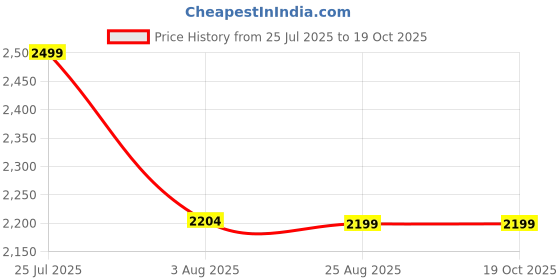 tatacliq.com Levi's 541 Blue Regular Fit Distressed Jeans levi's Price History Graph from 25 Jul 2025 to 19 Oct 2025
