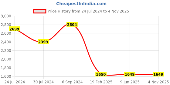 tatacliq.com Levi's 541 Blue Regular Fit Jeans levi's Price History Graph from 24 Jul 2024 to 2 Nov 2025