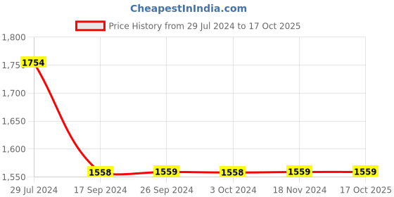 tatacliq.com Levi's 541 Blue Regular Fit Jeans levi's Price History Graph from 29 Jul 2024 to 16 Oct 2025