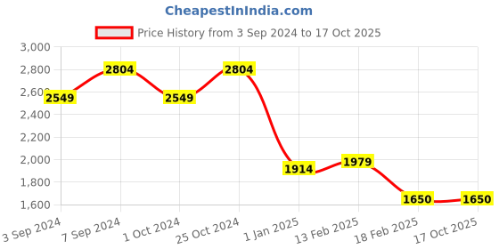 tatacliq.com Levi's 541 Blue Regular Fit Jeans levi's Price History Graph from 3 Sep 2024 to 16 Oct 2025