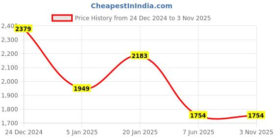 tatacliq.com Levi's 541 Blue Regular Fit Jeans levi's Price History Graph from 24 Dec 2024 to 1 Nov 2025