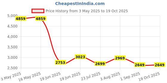 tatacliq.com Levi's 541 Blue Regular Fit Jeans levi's Price History Graph from 3 May 2025 to 19 Oct 2025