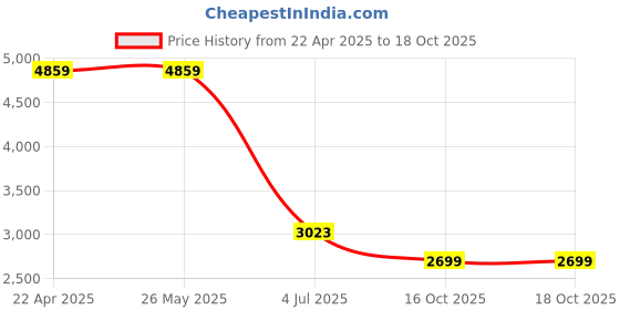 tatacliq.com Levi's 541 Blue Regular Fit Jeans levi's Price History Graph from 22 Apr 2025 to 16 Oct 2025