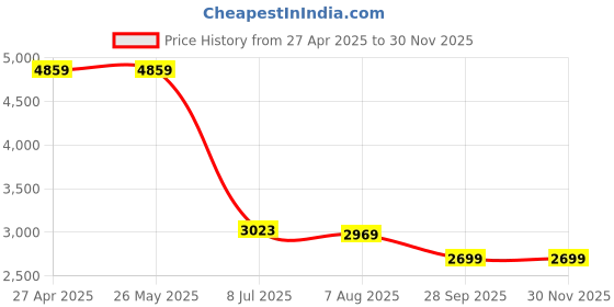 tatacliq.com Levi's 541 Blue Regular Fit Jeans levi's Price History Graph from 27 Apr 2025 to 29 Nov 2025