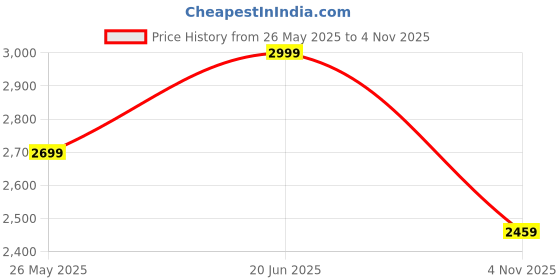 tatacliq.com Levi's 541 Charcoal Grey Tapered Fit Jeans levi's Price History Graph from 26 May 2025 to 4 Nov 2025