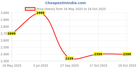 tatacliq.com Levi's 541 Charcoal Grey Tapered Fit Jeans levi's Price History Graph from 16 May 2025 to 19 Oct 2025