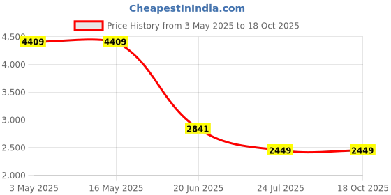tatacliq.com Levi's 541 Dark Blue Regular Fit Jeans levi's Price History Graph from 3 May 2025 to 18 Oct 2025