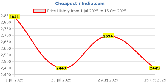 tatacliq.com Levi's 541 Grey Tapered Fit Jeans levi's Price History Graph from 1 Jul 2025 to 15 Oct 2025