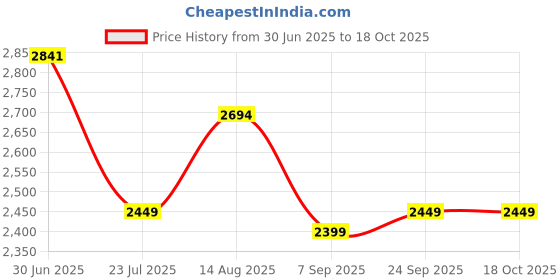 tatacliq.com Levi's 541 Grey Tapered Fit Jeans levi's Price History Graph from 30 Jun 2025 to 18 Oct 2025