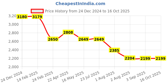 tatacliq.com Levi's 541 Navy Regular Fit Colour Block Cargo Jeans levi's Price History Graph from 24 Dec 2024 to 16 Oct 2025