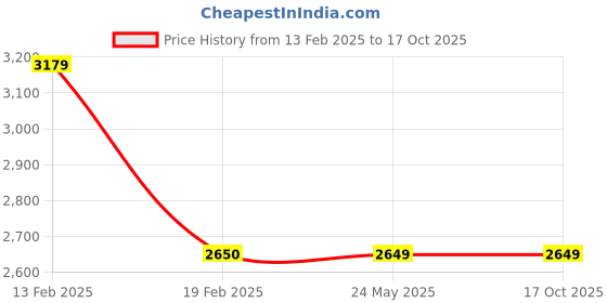 tatacliq.com Levi's 541 Navy Regular Fit Colour Block Cargo Jeans levi's Price History Graph from 13 Feb 2025 to 16 Oct 2025