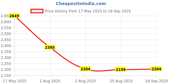 tatacliq.com Levi's 541 Navy Regular Fit Colour Block Cargo Jeans levi's Price History Graph from 17 May 2025 to 18 Sep 2025