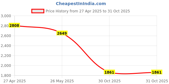 tatacliq.com Levi's 541 Navy Regular Fit Colour Block Cargo Jeans levi's Price History Graph from 27 Apr 2025 to 31 Oct 2025