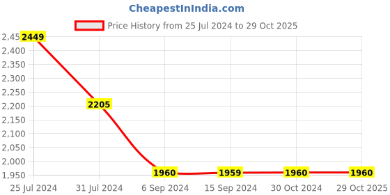 tatacliq.com Levi's 541 Navy Regular Fit Jeans levi's Price History Graph from 25 Jul 2024 to 28 Oct 2025
