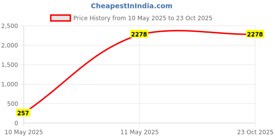 tatacliq.com Levi's 541 Navy Regular Fit Jeans levi's Price History Graph from 10 May 2025 to 23 Oct 2025