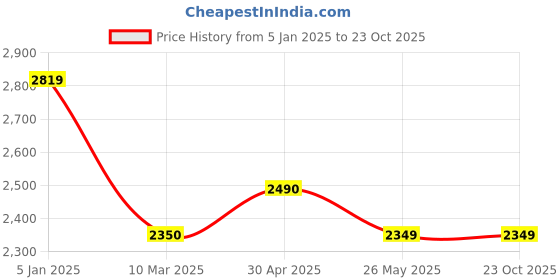 tatacliq.com Levi's 541 Navy Regular Fit Jeans levi's Price History Graph from 5 Jan 2025 to 22 Oct 2025